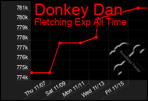 Total Graph of Donkey Dan