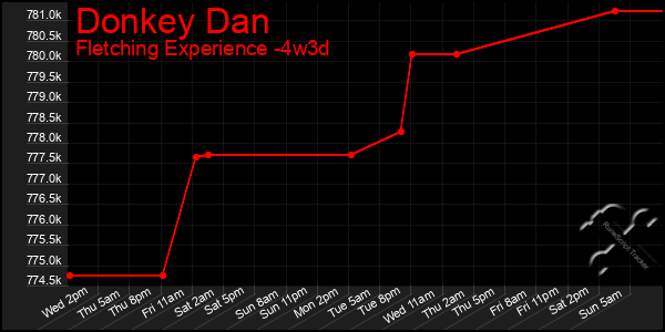 Last 31 Days Graph of Donkey Dan