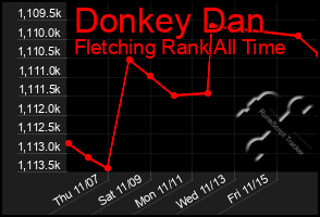 Total Graph of Donkey Dan