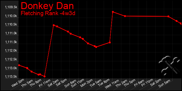 Last 31 Days Graph of Donkey Dan