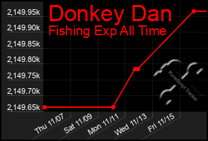 Total Graph of Donkey Dan