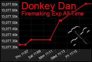 Total Graph of Donkey Dan