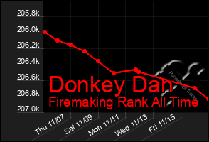 Total Graph of Donkey Dan