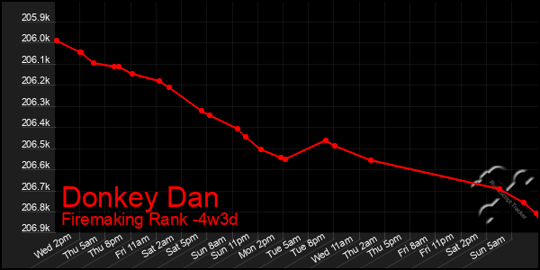 Last 31 Days Graph of Donkey Dan