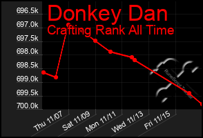 Total Graph of Donkey Dan