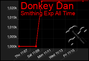 Total Graph of Donkey Dan