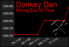 Total Graph of Donkey Dan