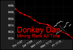 Total Graph of Donkey Dan