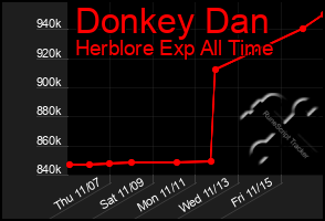 Total Graph of Donkey Dan