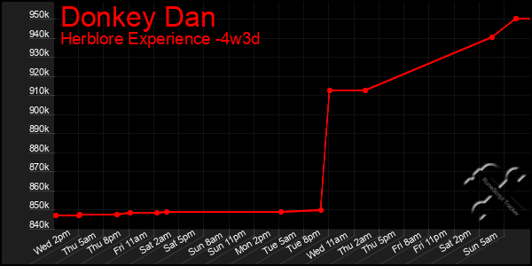 Last 31 Days Graph of Donkey Dan