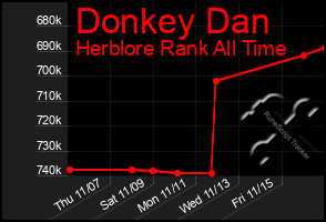 Total Graph of Donkey Dan