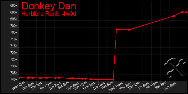 Last 31 Days Graph of Donkey Dan