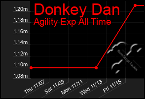 Total Graph of Donkey Dan