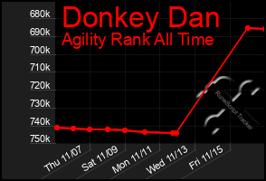 Total Graph of Donkey Dan