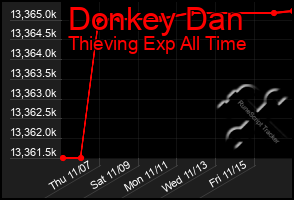 Total Graph of Donkey Dan