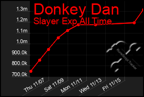 Total Graph of Donkey Dan