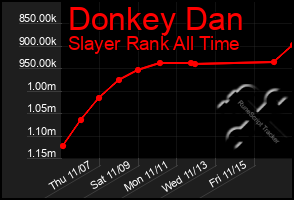 Total Graph of Donkey Dan