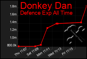 Total Graph of Donkey Dan