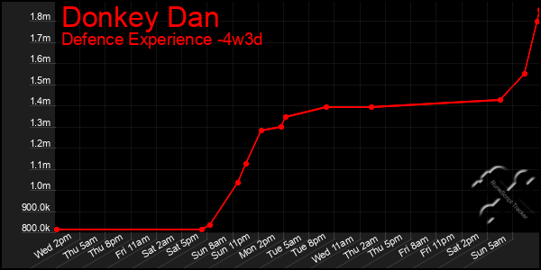 Last 31 Days Graph of Donkey Dan