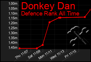 Total Graph of Donkey Dan