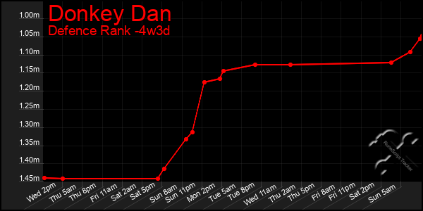 Last 31 Days Graph of Donkey Dan