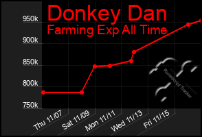 Total Graph of Donkey Dan