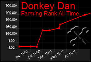 Total Graph of Donkey Dan