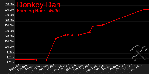 Last 31 Days Graph of Donkey Dan