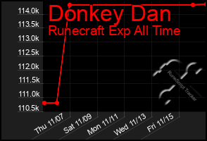 Total Graph of Donkey Dan