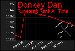 Total Graph of Donkey Dan