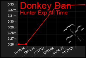 Total Graph of Donkey Dan