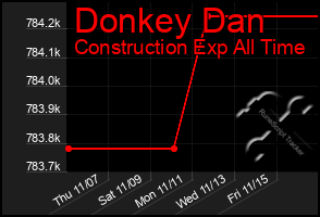 Total Graph of Donkey Dan