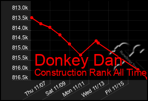 Total Graph of Donkey Dan