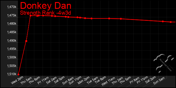 Last 31 Days Graph of Donkey Dan