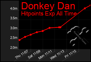 Total Graph of Donkey Dan