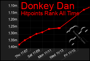 Total Graph of Donkey Dan