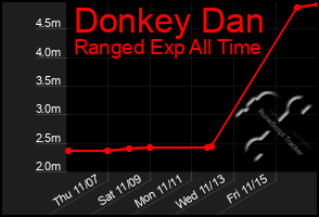 Total Graph of Donkey Dan