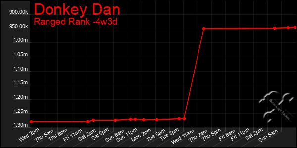 Last 31 Days Graph of Donkey Dan