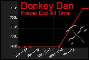 Total Graph of Donkey Dan