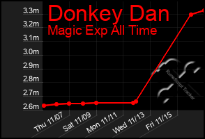 Total Graph of Donkey Dan