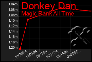 Total Graph of Donkey Dan