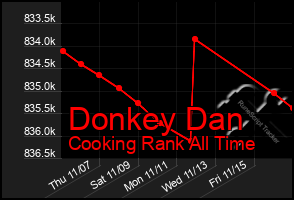 Total Graph of Donkey Dan