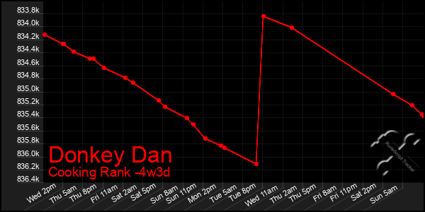 Last 31 Days Graph of Donkey Dan