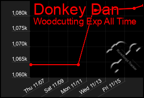 Total Graph of Donkey Dan