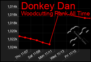 Total Graph of Donkey Dan