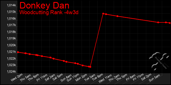 Last 31 Days Graph of Donkey Dan