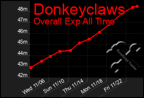 Total Graph of Donkeyclaws