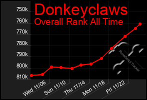 Total Graph of Donkeyclaws