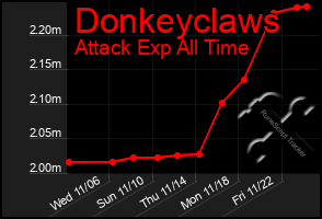 Total Graph of Donkeyclaws