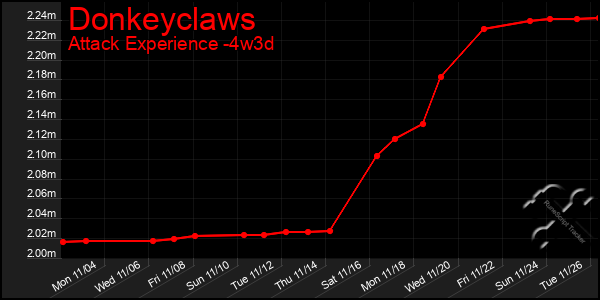 Last 31 Days Graph of Donkeyclaws